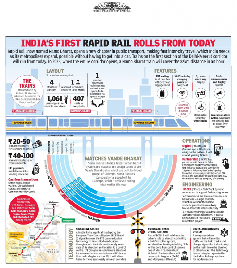 Roll Train Map INDIA’S FIRST RAPID RAIL ROLLS FROM TODAY -The Times of India – NCRTC